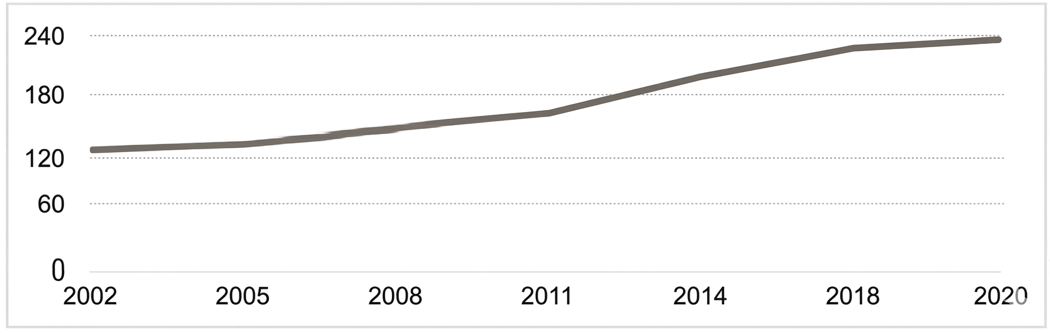 Liniendiagramm (2002–2020): stetiger Anstieg von etwa 120 auf 240.